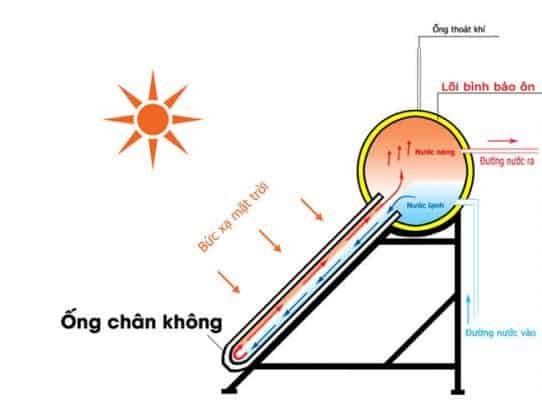 Ống chân không trong máy nước nóng năng lượng mặt trời